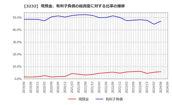 3232 三重交通グループホールディングス(株): 現預金、有利子負債の総資産に対する比率の推移