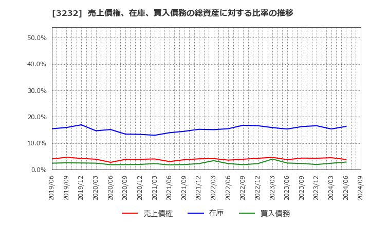 3232 三重交通グループホールディングス(株): 売上債権、在庫、買入債務の総資産に対する比率の推移