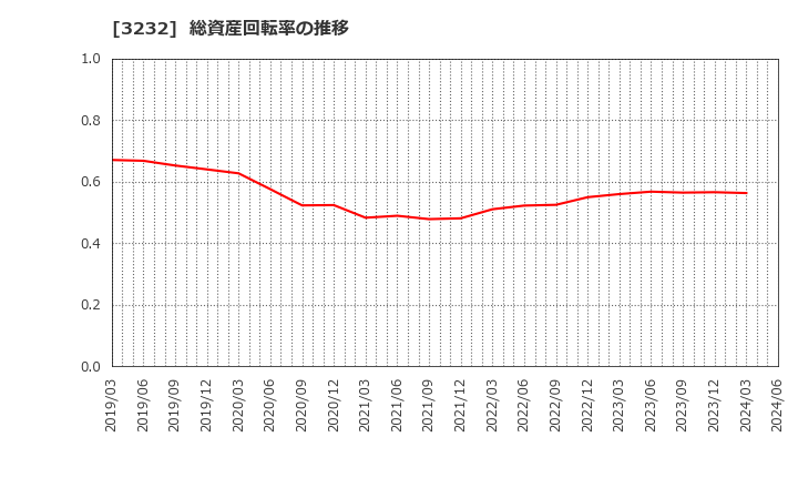 3232 三重交通グループホールディングス(株): 総資産回転率の推移