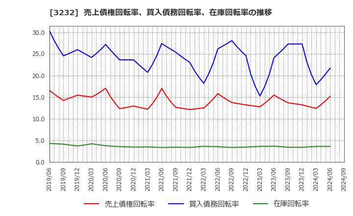 3232 三重交通グループホールディングス(株): 売上債権回転率、買入債務回転率、在庫回転率の推移