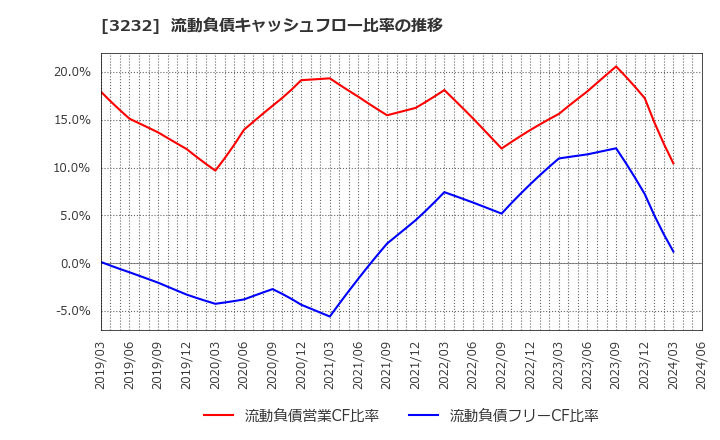 3232 三重交通グループホールディングス(株): 流動負債キャッシュフロー比率の推移