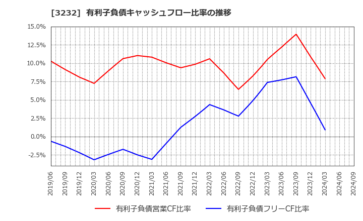 3232 三重交通グループホールディングス(株): 有利子負債キャッシュフロー比率の推移
