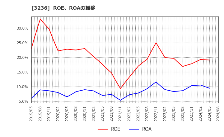 3236 (株)プロパスト: ROE、ROAの推移