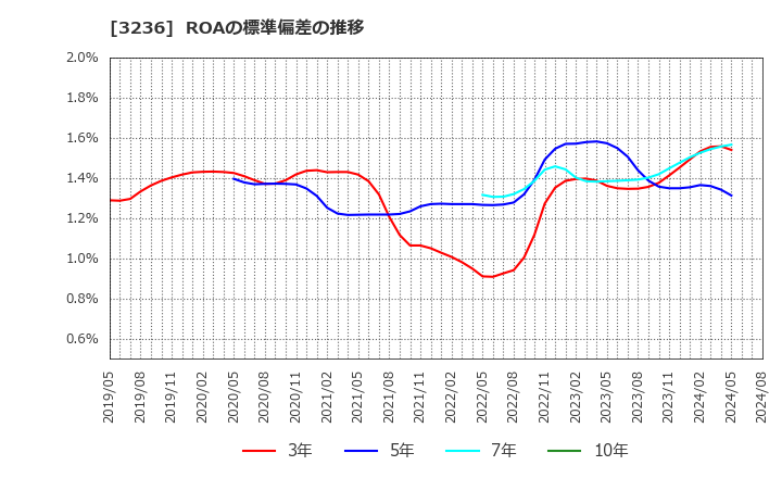 3236 (株)プロパスト: ROAの標準偏差の推移