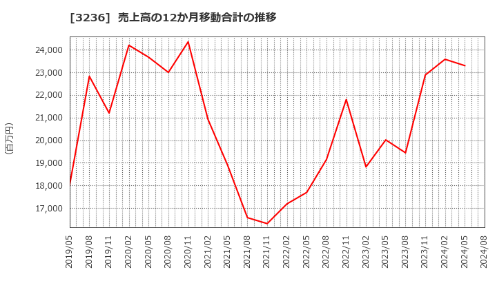 3236 (株)プロパスト: 売上高の12か月移動合計の推移