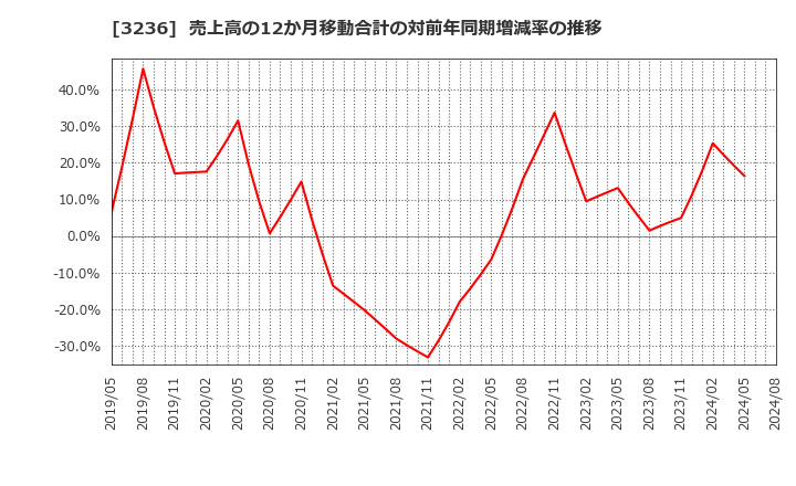 3236 (株)プロパスト: 売上高の12か月移動合計の対前年同期増減率の推移