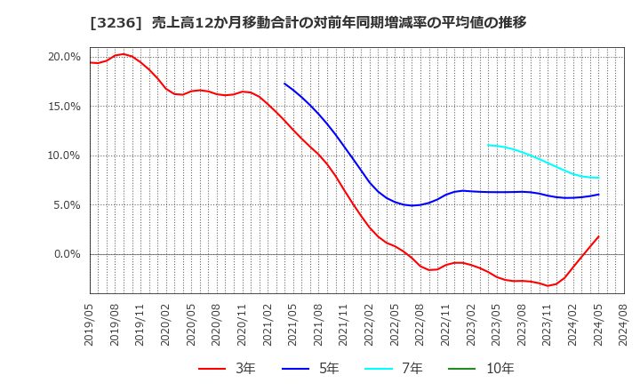 3236 (株)プロパスト: 売上高12か月移動合計の対前年同期増減率の平均値の推移