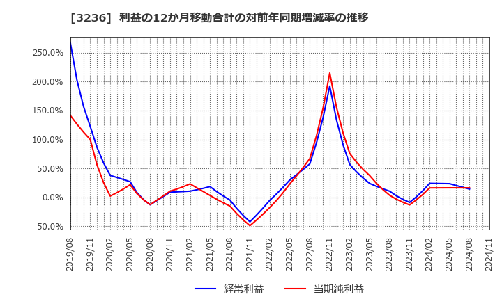 3236 (株)プロパスト: 利益の12か月移動合計の対前年同期増減率の推移