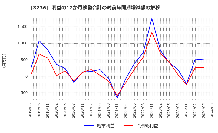 3236 (株)プロパスト: 利益の12か月移動合計の対前年同期増減額の推移