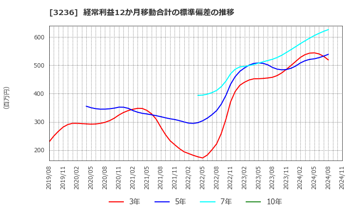 3236 (株)プロパスト: 経常利益12か月移動合計の標準偏差の推移