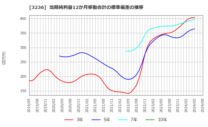 3236 (株)プロパスト: 当期純利益12か月移動合計の標準偏差の推移