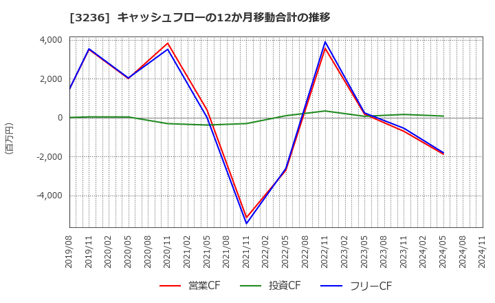 3236 (株)プロパスト: キャッシュフローの12か月移動合計の推移