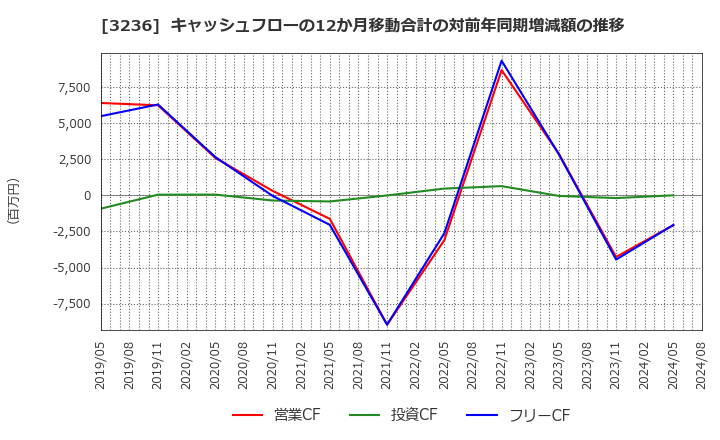 3236 (株)プロパスト: キャッシュフローの12か月移動合計の対前年同期増減額の推移