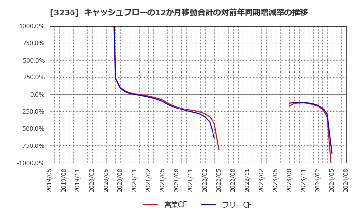 3236 (株)プロパスト: キャッシュフローの12か月移動合計の対前年同期増減率の推移