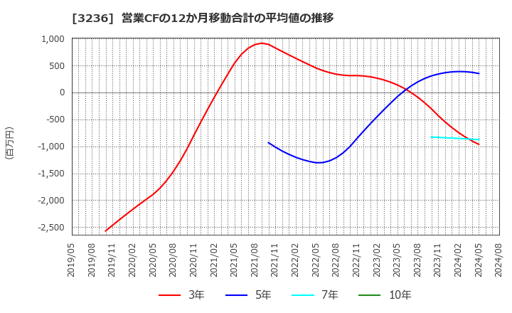 3236 (株)プロパスト: 営業CFの12か月移動合計の平均値の推移