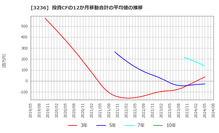 3236 (株)プロパスト: 投資CFの12か月移動合計の平均値の推移