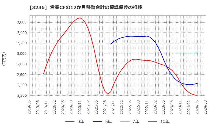 3236 (株)プロパスト: 営業CFの12か月移動合計の標準偏差の推移