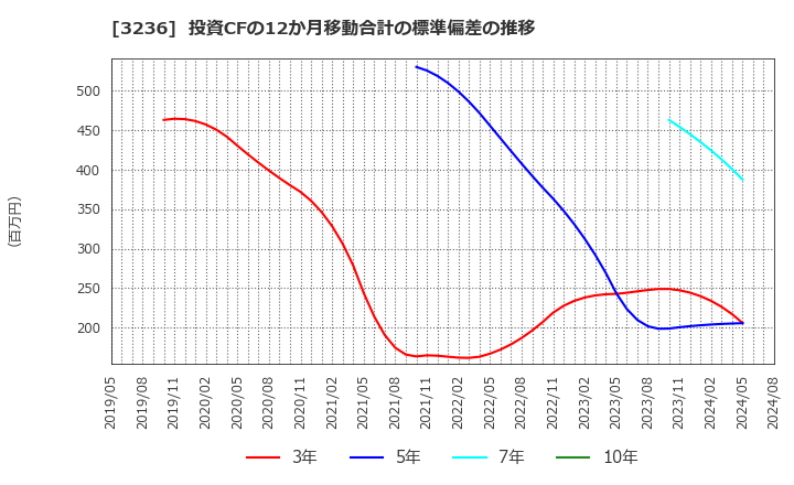 3236 (株)プロパスト: 投資CFの12か月移動合計の標準偏差の推移