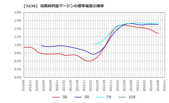 3236 (株)プロパスト: 当期純利益マージンの標準偏差の推移