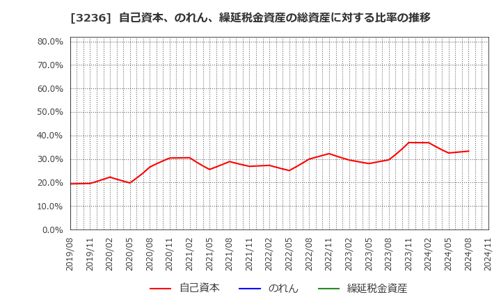 3236 (株)プロパスト: 自己資本、のれん、繰延税金資産の総資産に対する比率の推移