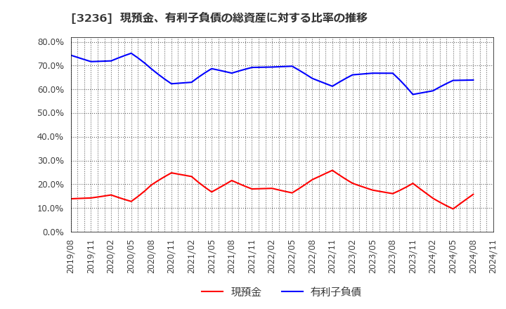 3236 (株)プロパスト: 現預金、有利子負債の総資産に対する比率の推移