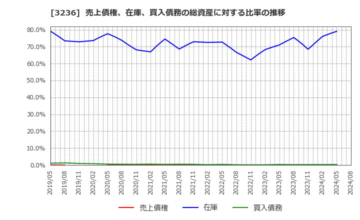 3236 (株)プロパスト: 売上債権、在庫、買入債務の総資産に対する比率の推移