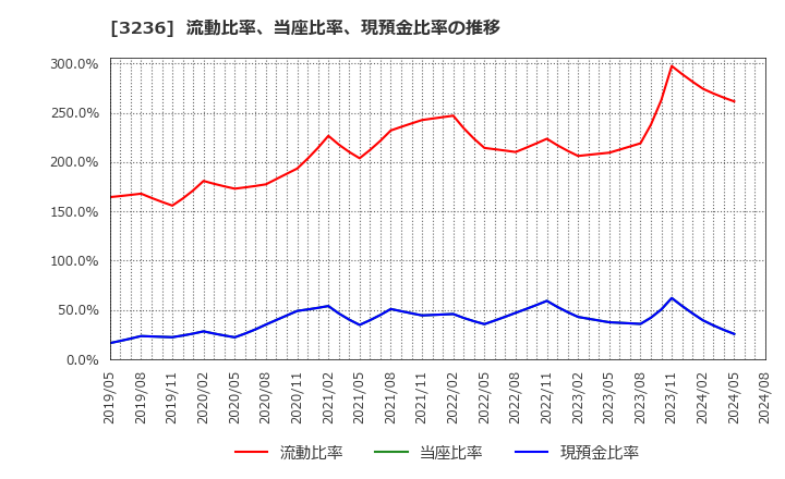 3236 (株)プロパスト: 流動比率、当座比率、現預金比率の推移