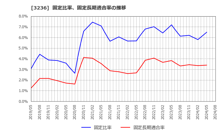 3236 (株)プロパスト: 固定比率、固定長期適合率の推移