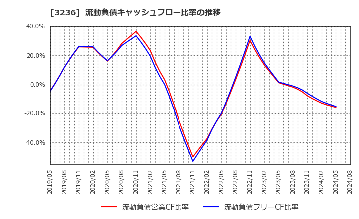 3236 (株)プロパスト: 流動負債キャッシュフロー比率の推移