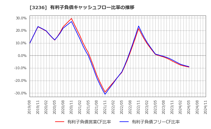 3236 (株)プロパスト: 有利子負債キャッシュフロー比率の推移