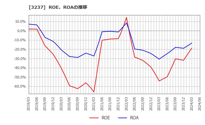 3237 (株)イントランス: ROE、ROAの推移