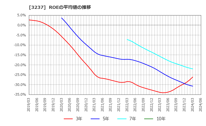 3237 (株)イントランス: ROEの平均値の推移