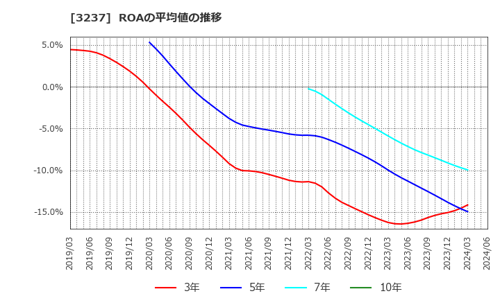 3237 (株)イントランス: ROAの平均値の推移