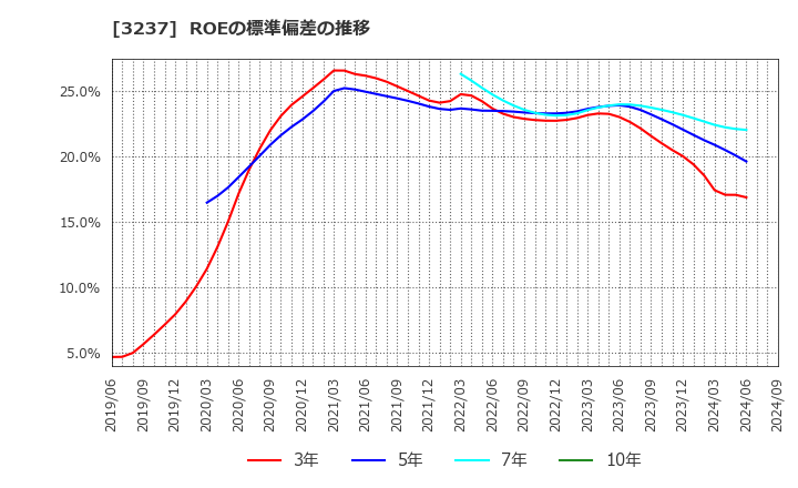 3237 (株)イントランス: ROEの標準偏差の推移