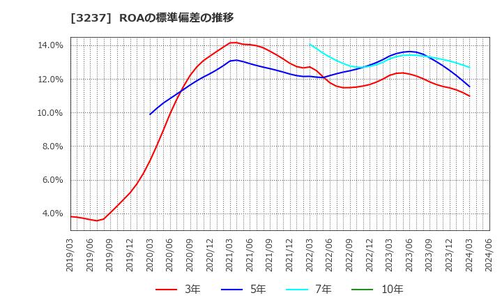 3237 (株)イントランス: ROAの標準偏差の推移