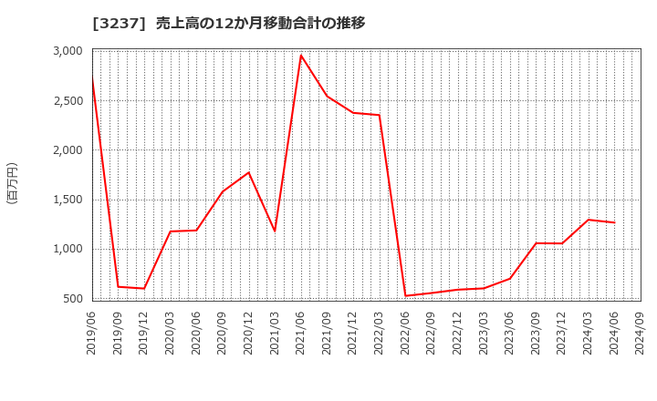 3237 (株)イントランス: 売上高の12か月移動合計の推移