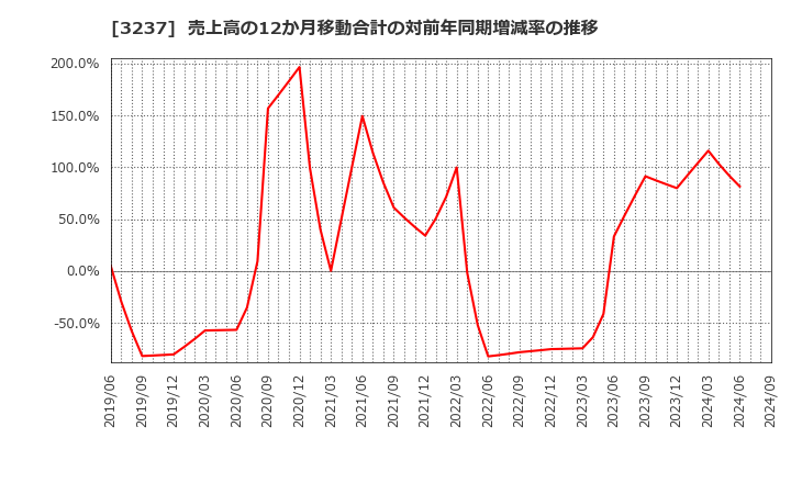 3237 (株)イントランス: 売上高の12か月移動合計の対前年同期増減率の推移