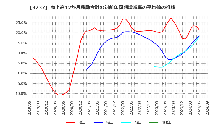 3237 (株)イントランス: 売上高12か月移動合計の対前年同期増減率の平均値の推移