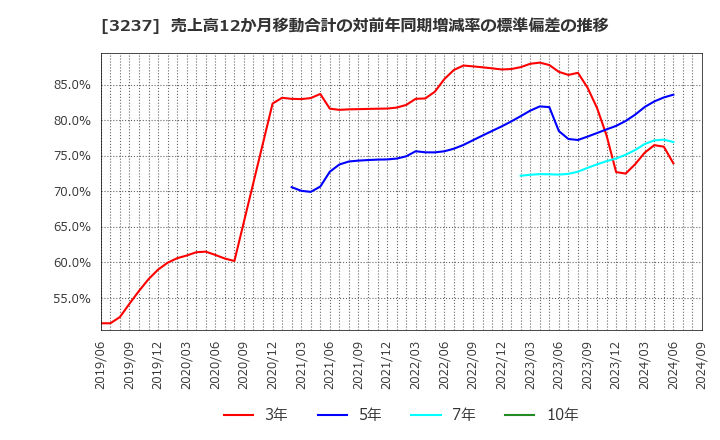 3237 (株)イントランス: 売上高12か月移動合計の対前年同期増減率の標準偏差の推移