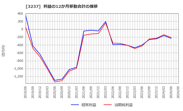 3237 (株)イントランス: 利益の12か月移動合計の推移