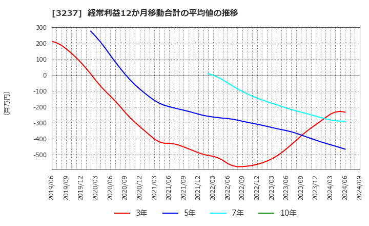 3237 (株)イントランス: 経常利益12か月移動合計の平均値の推移