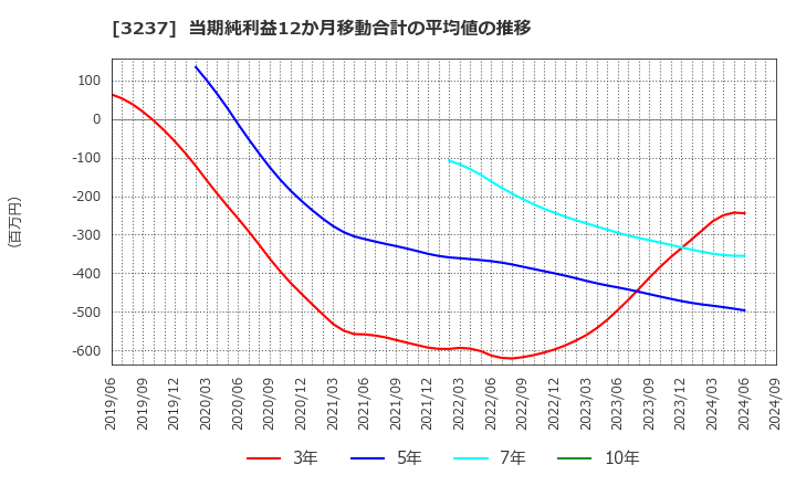 3237 (株)イントランス: 当期純利益12か月移動合計の平均値の推移