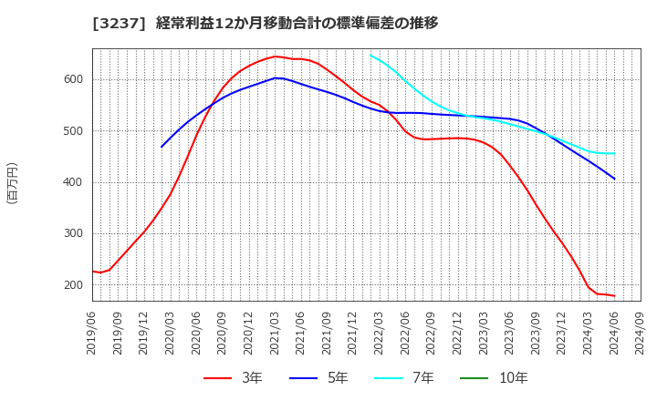 3237 (株)イントランス: 経常利益12か月移動合計の標準偏差の推移