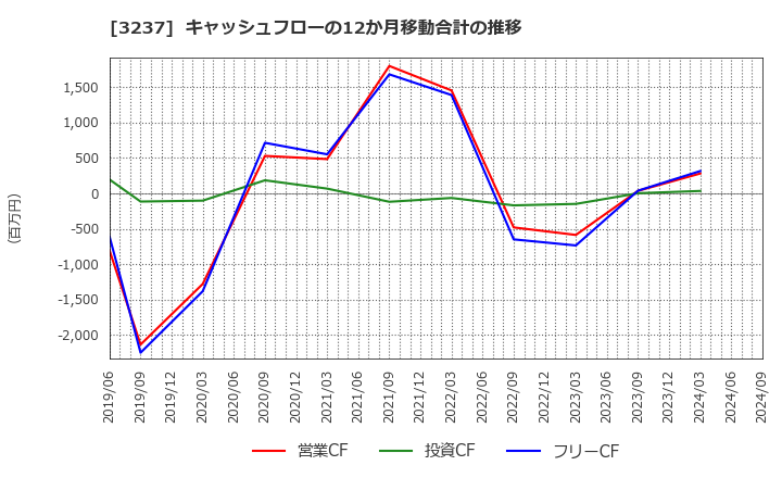 3237 (株)イントランス: キャッシュフローの12か月移動合計の推移