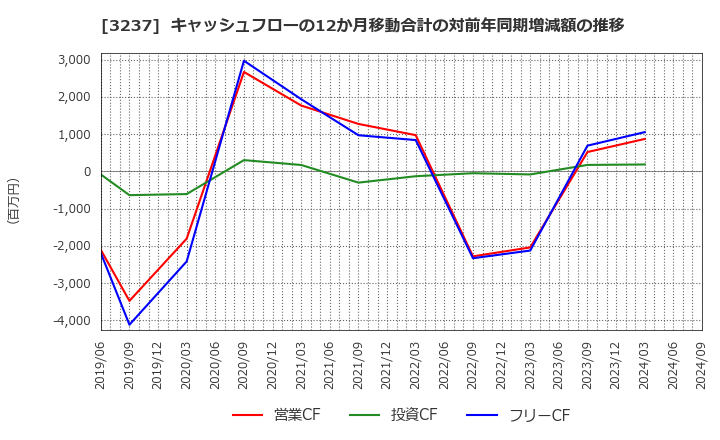 3237 (株)イントランス: キャッシュフローの12か月移動合計の対前年同期増減額の推移