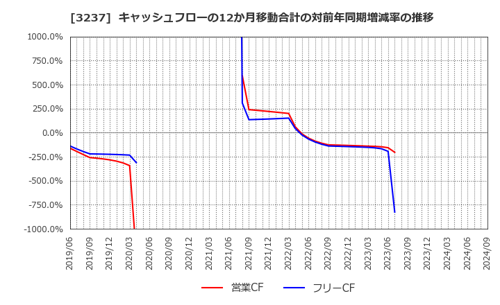 3237 (株)イントランス: キャッシュフローの12か月移動合計の対前年同期増減率の推移