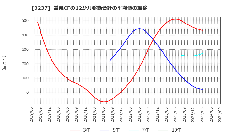 3237 (株)イントランス: 営業CFの12か月移動合計の平均値の推移