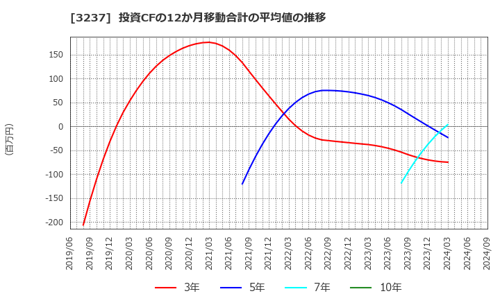 3237 (株)イントランス: 投資CFの12か月移動合計の平均値の推移