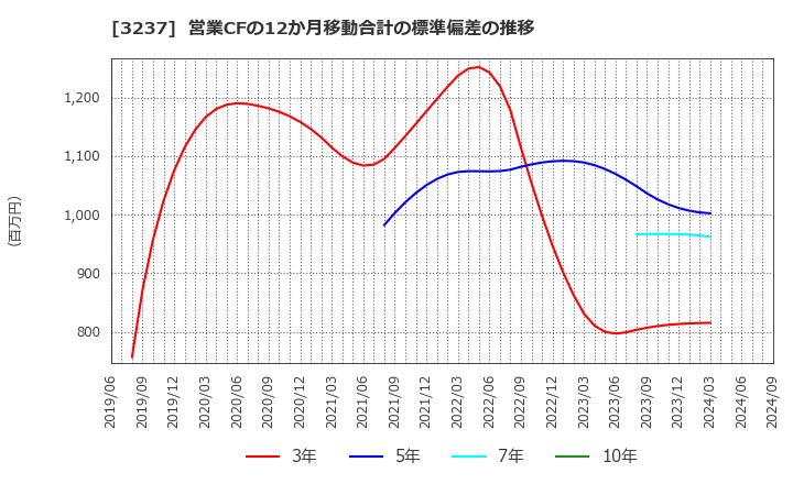 3237 (株)イントランス: 営業CFの12か月移動合計の標準偏差の推移