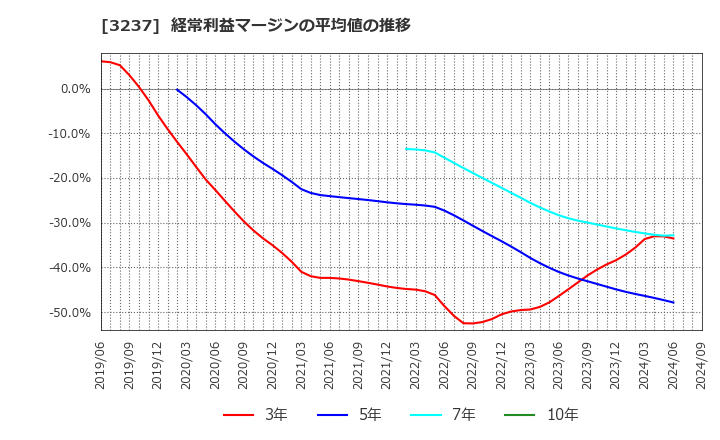 3237 (株)イントランス: 経常利益マージンの平均値の推移